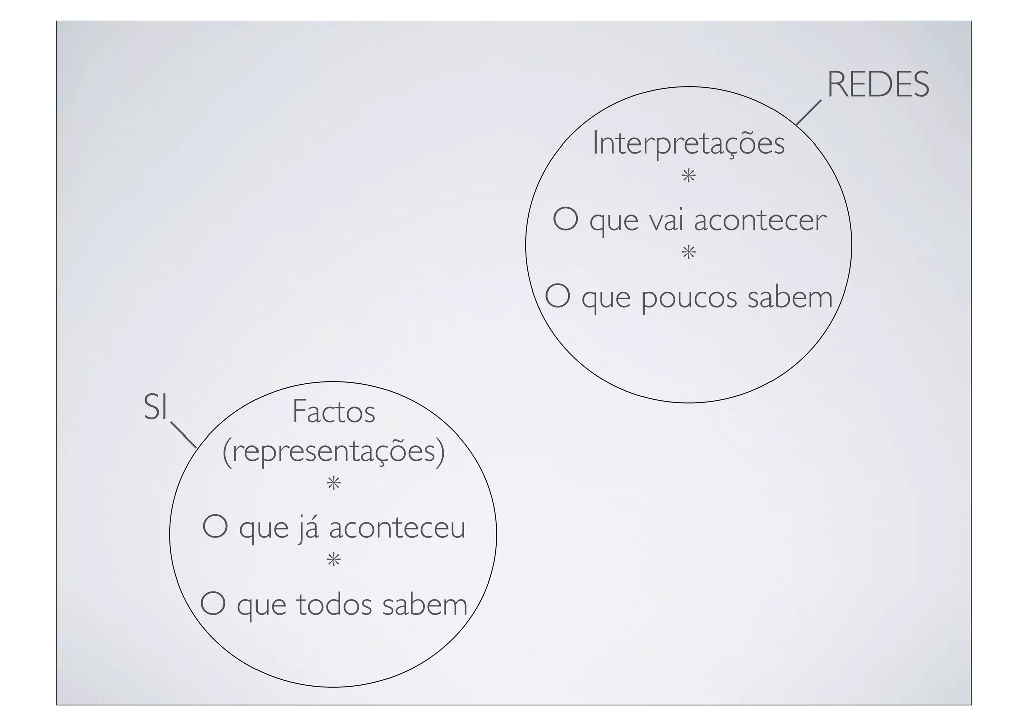 REDES
                             Interpretações
                                    *
                          O que vai acontecer
                                    *
                          O que poucos sabem


SI         Factos
      (representações)
              *
     O que já aconteceu
              *
     O que todos sabem
 