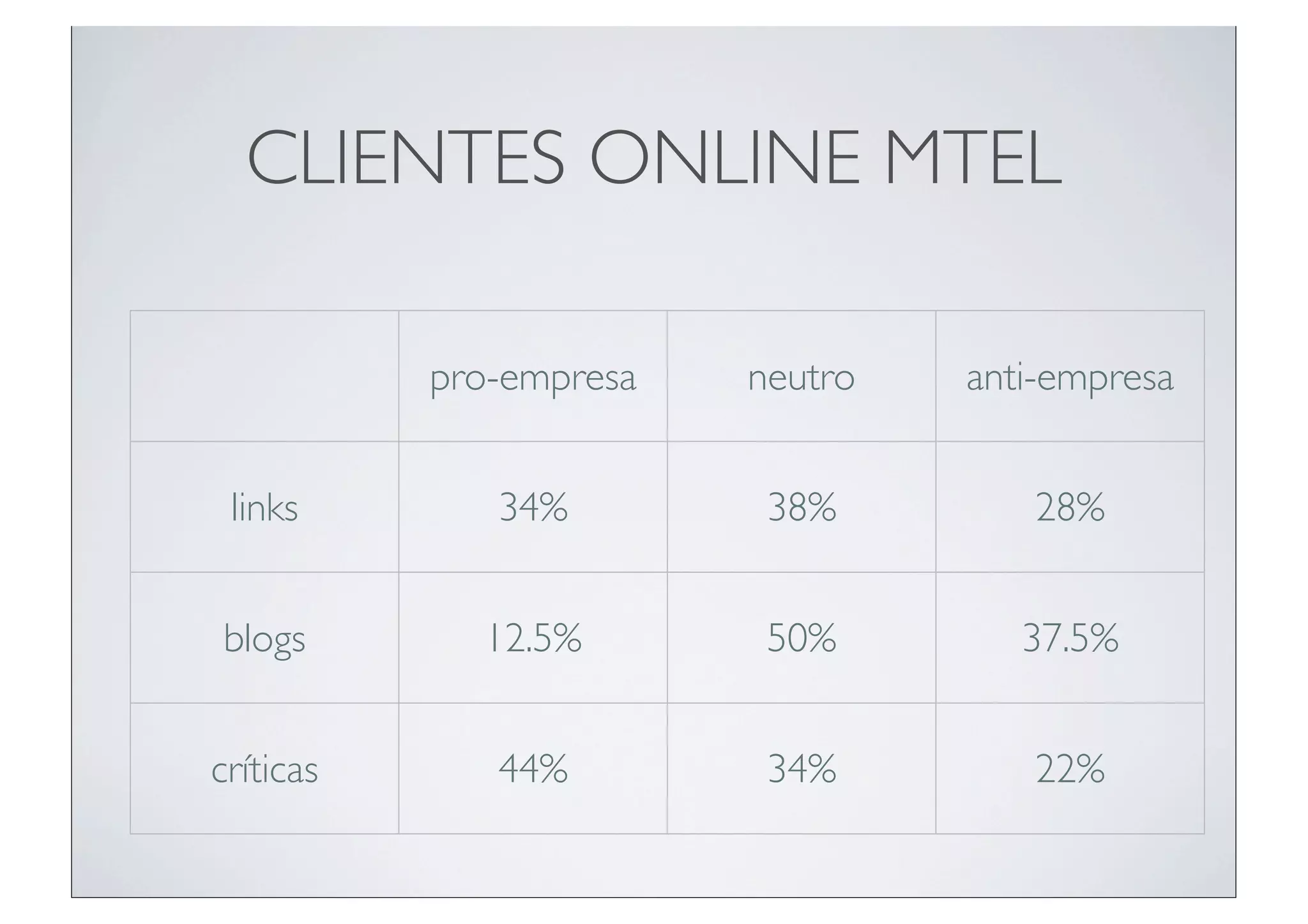 CLIENTES ONLINE MTEL

           pro-empresa   neutro   anti-empresa


 links        34%         38%        28%


blogs        12.5%        50%        37.5%


críticas      44%         34%        22%
 