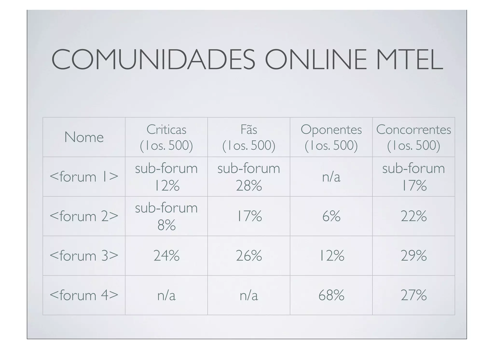 COMUNIDADES ONLINE MTEL

             Criticas       Fãs       Oponentes    Concorrentes
 Nome
            (1os. 500)   (1os. 500)   (1os. 500)    (1os. 500)
            sub-forum    sub-forum                 sub-forum
<forum 1>                                n/a
               12%          28%                       17%
            sub-forum
<forum 2>                  17%           6%           22%
                8%
<forum 3>     24%          26%          12%           29%

<forum 4>      n/a          n/a         68%           27%
 