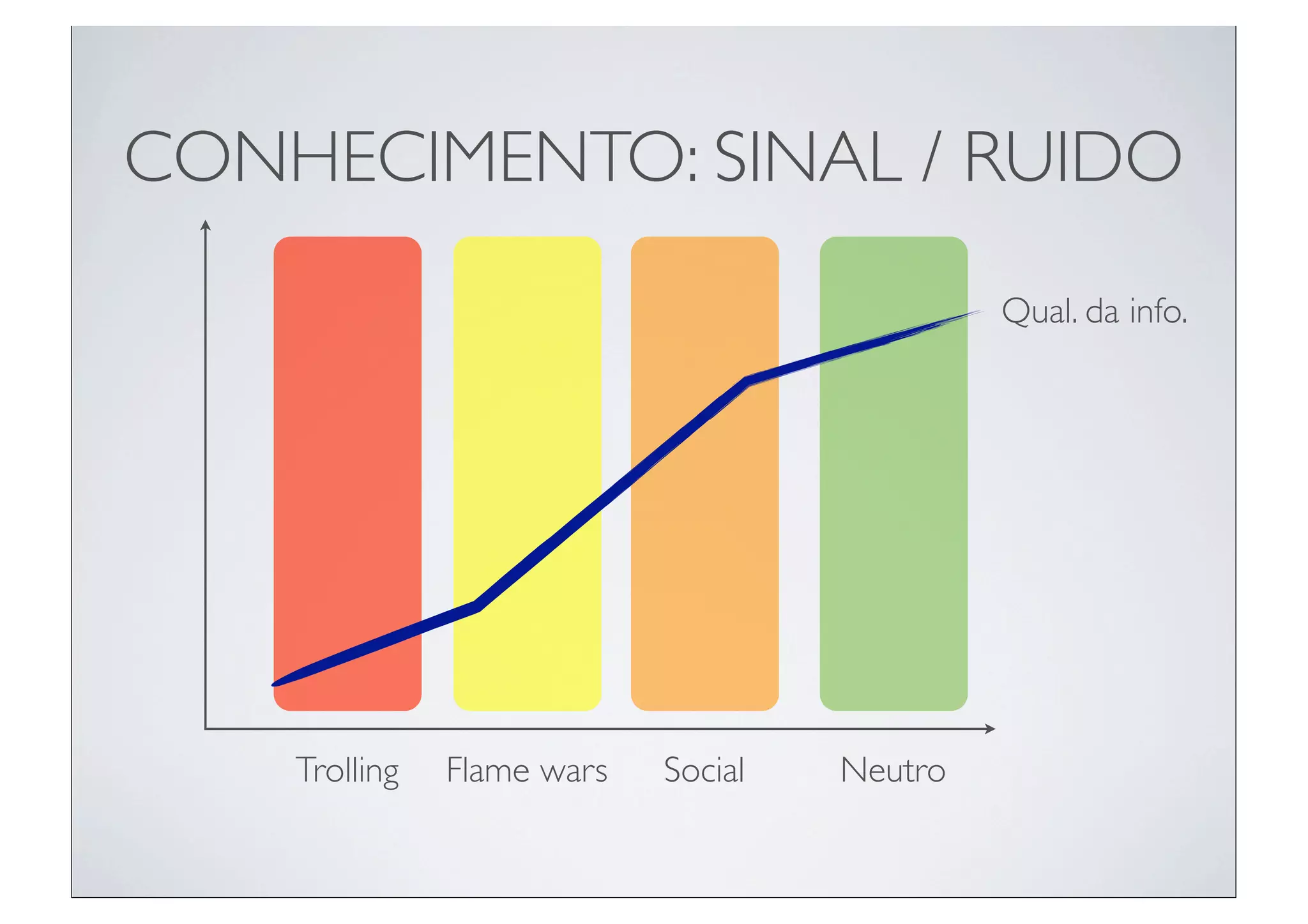 CONHECIMENTO: SINAL / RUIDO
                                              Qual. da info.




    Trolling   Flame wars   Social   Neutro
 