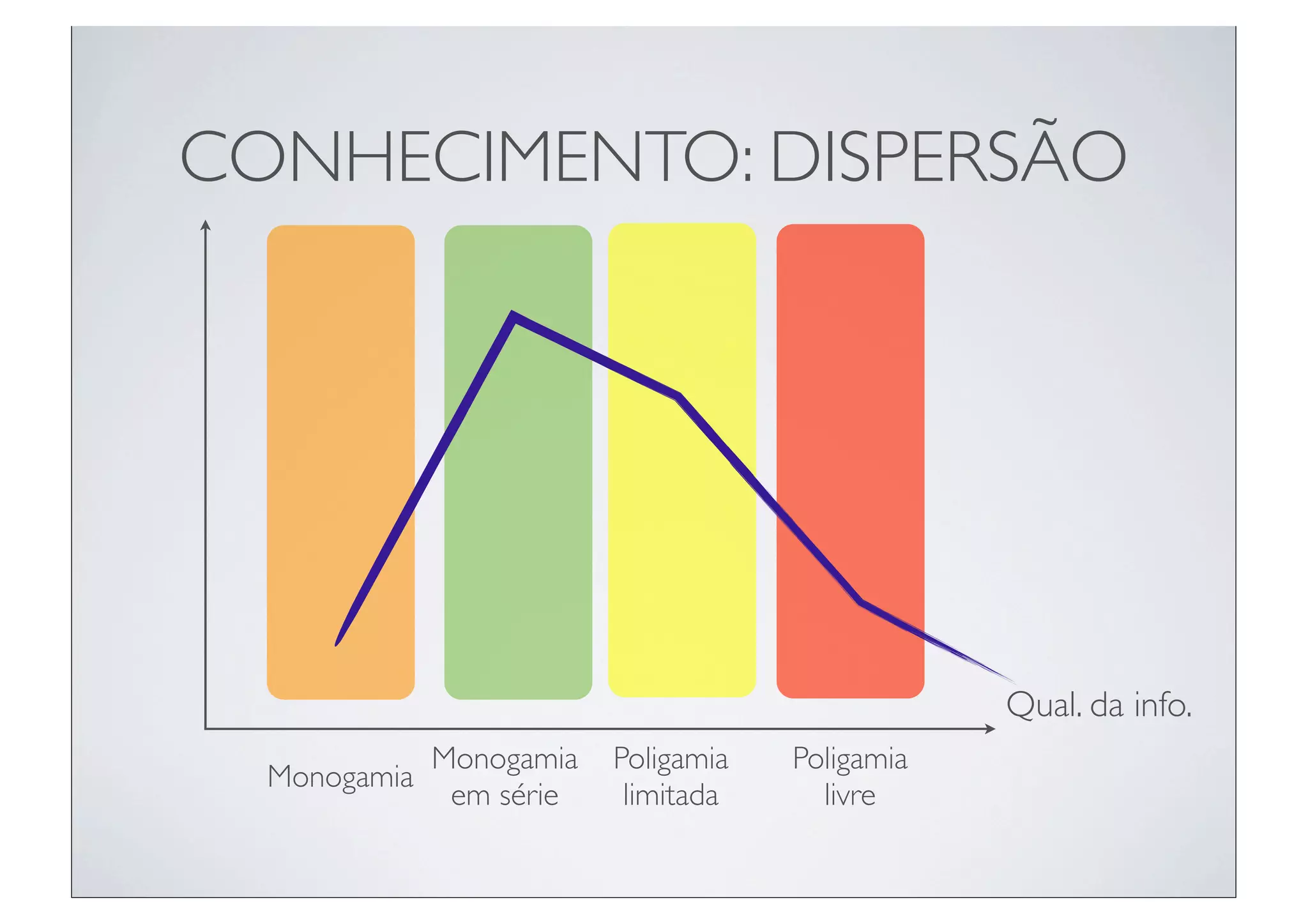 CONHECIMENTO: DISPERSÃO




                                                  Qual. da info.
              Monogamia   Poligamia   Poligamia
  Monogamia
               em série    limitada     livre
 