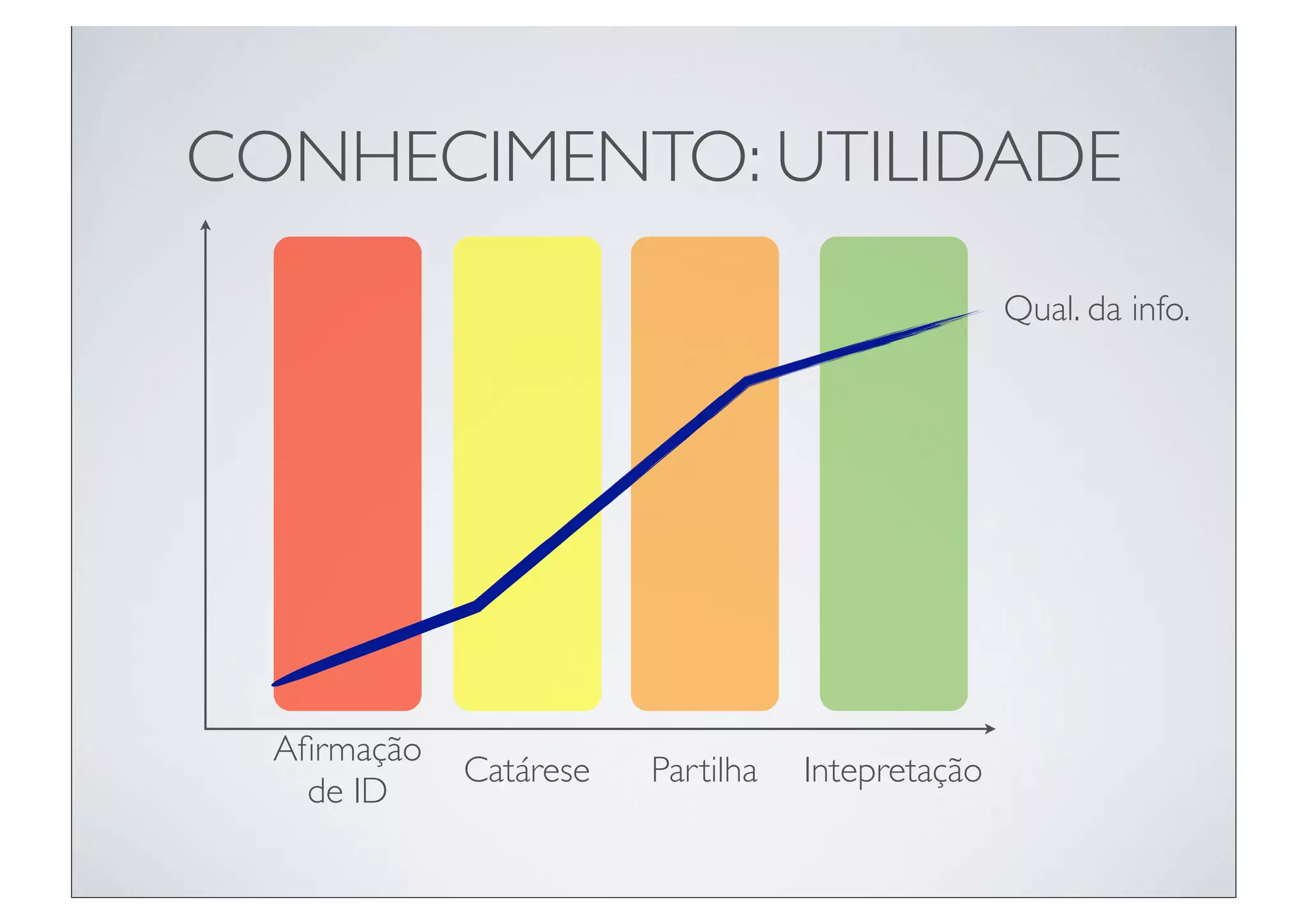 CONHECIMENTO: UTILIDADE
                                                  Qual. da info.




  Aﬁrmação
             Catárese   Partilha   Intepretação
    de ID
 