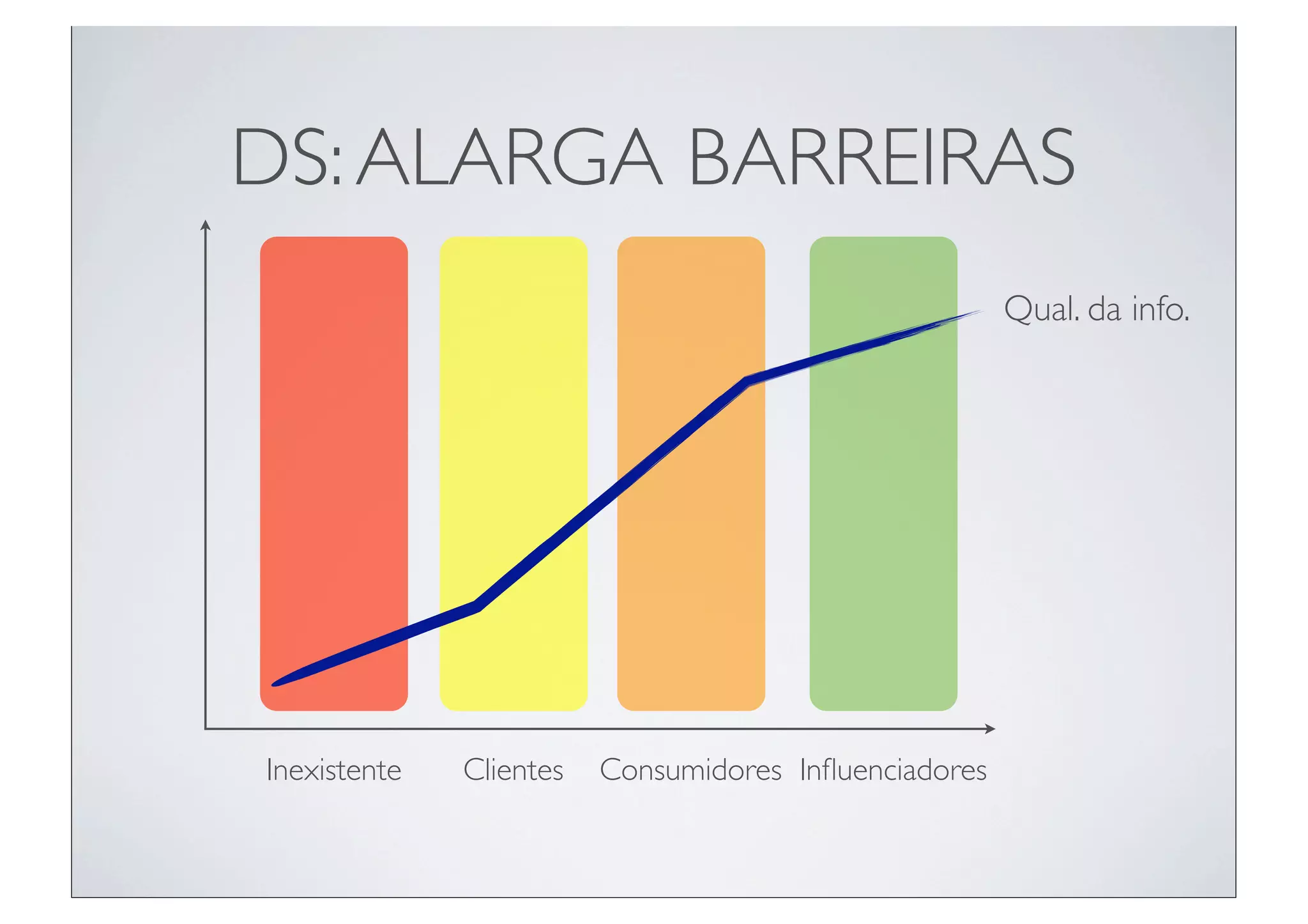 DS: ALARGA BARREIRAS
                                                       Qual. da info.




Inexistente   Clientes   Consumidores Inﬂuenciadores
 