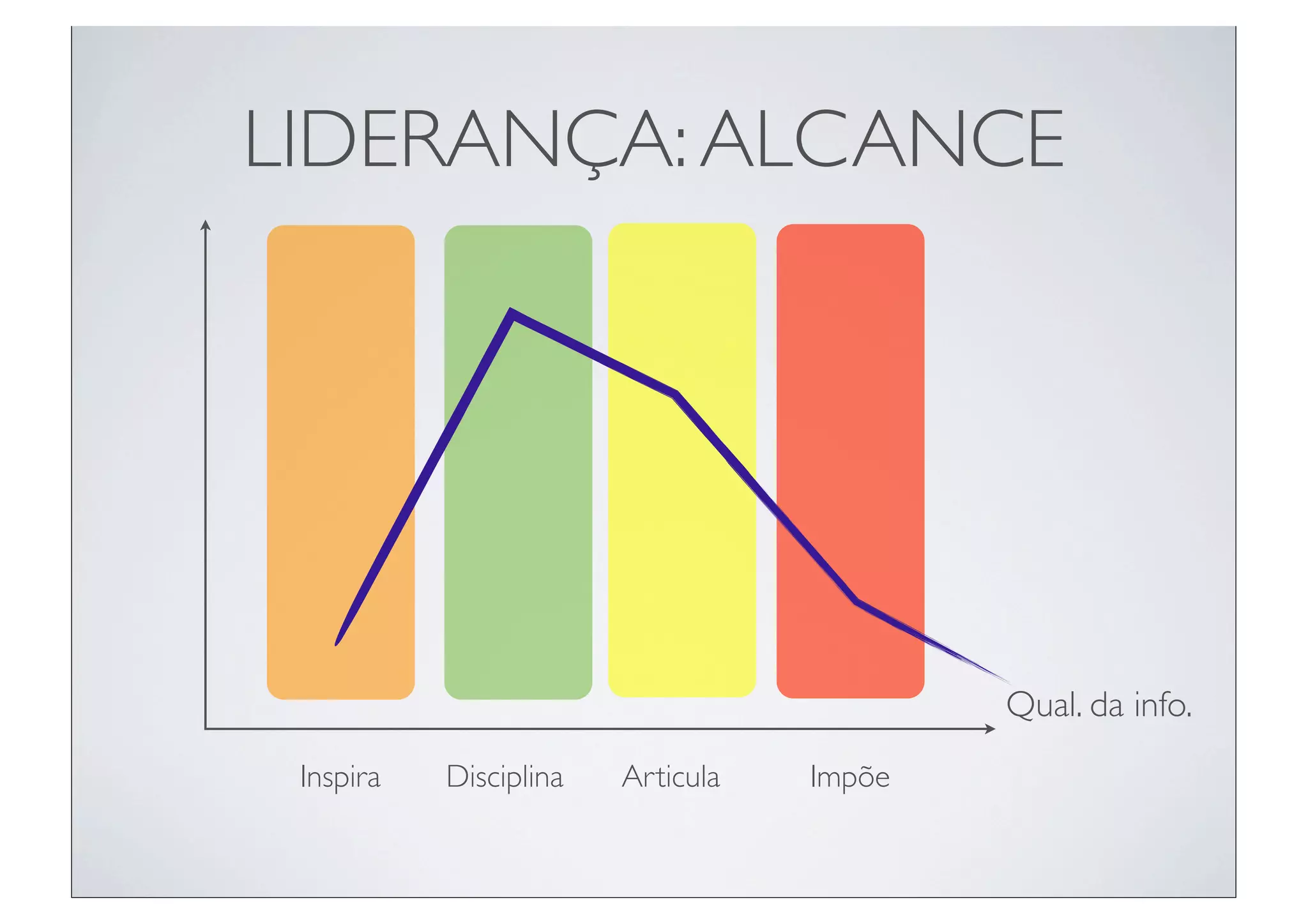 LIDERANÇA: ALCANCE




                                           Qual. da info.
 Inspira   Disciplina   Articula   Impõe
 