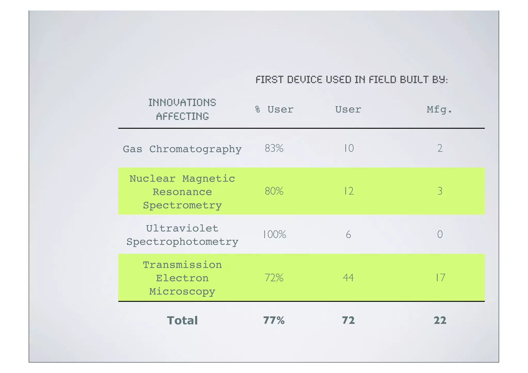 FIRST DEVICE USED IN FIELD BUILT BY:

   Innovations
                     % User        User              Mfg.
    Affecting

Gas Chromatography    83%            10               2

 Nuclear Magnetic
     Resonance        80%            12               3
   Spectrometry

   Ultraviolet
                      100%           6                0
Spectrophotometry

   Transmission
     Electron         72%            44               17
    Microscopy

      Total           77%            72               22
 