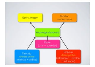 Partilhar
     Gerir a imagem
                                            conhecimento




                  ‘Knowledge dashboard’


                              Redes
                       (criar + aprender)

                                                Empresa
      Mercado
                                             -desempenho-
  -clientes online-
                                        (seleccionar + recolher
(selecção + análise)
                                              + inﬂuenciar)
 