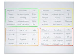 Objectivos         Indicadores          Alvo       Objectivos          Indicadores         Alvo

 Pilotagem     # projectos / equipa    5/mês        Canalizar       vendas sub-óptimas      0

 C. vendas          coaching          1/semana      Soluções            coaching         1/semana

  Registo      registos completos      100%           Laços             contactos        10/semana

Planeamento    vendas com planos        75%         Previsões         erros mensais       <20%


 Objectivos        Indicadores          Alvo       Objectivos          Indicadores         Alvo

                                                    ↓ Custos          processo venda      óptimo
 R. imediata        lead time          1/2 ind.
                                                   ↑Facturação          facturação       ↑10% ano
 C. sucesso         bouquets           2/mês
                                                     ↑quota          novas categorias     20%/vnd
 Erro zero        falhas técnicas         0       Estab. facturç~    dist. ao planeado      15%
 