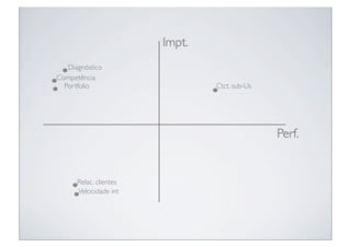 Impt.
   Diagnóstico
Competência
  Portfolio                     Ctct. sub-Us




                                               Perf.


      Relac. clientes
      Velocidade int
 