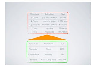 Objectivos       Indicadores          Alvo
  ↓ Custos      processos de venda    Δ<10%
  ↓ Custos       compras grupo       >20% vend.
↑Quantidade     Unidades vendidas    ↑10% ano
   ↑Preço            Upselling       30%/vend.
   ↑Preço          Negociação        10%>tabela




 Objectivos       Indicadores          Alvo

Diagnóstico          Planos           100%

Competênica         coaching          1/dia

 Portfolio     Objectivos parciais   40/30/30
 