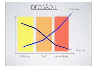 DECISÃO 1               Obediência




                                         Empenho

Individual      Staff   Automático
 