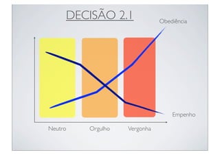 DECISÃO 2.1              Obediência




                                  Empenho

Neutro   Orgulho   Vergonha
 
