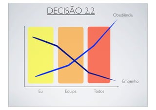 DECISÃO 2.2          Obediência




                              Empenho

Eu       Equipa   Todos
 