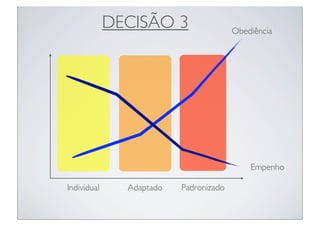 DECISÃO 3                  Obediência




                                            Empenho

Individual     Adaptado   Padronizado
 
