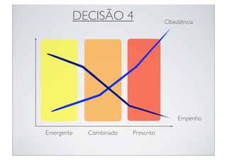 DECISÃO 4                   Obediência




                                        Empenho

Emergente   Combinado   Prescrito
 