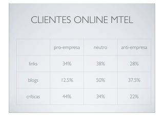 CLIENTES ONLINE MTEL

           pro-empresa   neutro   anti-empresa


 links        34%         38%        28%


blogs        12.5%        50%        37.5%


críticas      44%         34%        22%
 