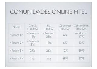 COMUNIDADES ONLINE MTEL

             Criticas       Fãs       Oponentes    Concorrentes
 Nome
            (1os. 500)   (1os. 500)   (1os. 500)    (1os. 500)
            sub-forum    sub-forum                 sub-forum
<forum 1>                                n/a
               12%          28%                       17%
            sub-forum
<forum 2>                  17%           6%           22%
                8%
<forum 3>     24%          26%          12%           29%

<forum 4>      n/a          n/a         68%           27%
 
