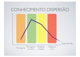 CONHECIMENTO: DISPERSÃO




                                                  Qual. da info.
              Monogamia   Poligamia   Poligamia
  Monogamia
               em série    limitada     livre
 