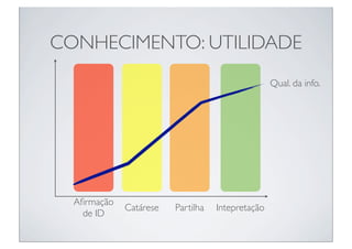 CONHECIMENTO: UTILIDADE
                                                  Qual. da info.




  Aﬁrmação
             Catárese   Partilha   Intepretação
    de ID
 