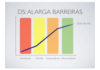 DS: ALARGA BARREIRAS
                                                       Qual. da info.




Inexistente   Clientes   Consumidores Inﬂuenciadores
 