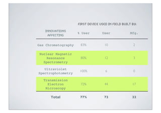 FIRST DEVICE USED IN FIELD BUILT BY:

   Innovations
                     % User        User              Mfg.
    Affecting

Gas Chromatography    83%            10               2

 Nuclear Magnetic
     Resonance        80%            12               3
   Spectrometry

   Ultraviolet
                      100%           6                0
Spectrophotometry

   Transmission
     Electron         72%            44               17
    Microscopy

      Total           77%            72               22
 