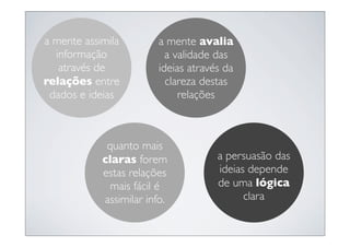a mente assimila         a mente avalia
  informação               a validade das
   através de            ideias através da
relações entre             clareza destas
 dados e ideias               relações



             quanto mais
            claras forem              a persuasão das
            estas relações            ideias depende
              mais fácil é            de uma lógica
            assimilar info.                 clara
 