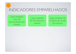 INDICADORES EMPARELHADOS
 Cada vendedor
                     Cada vendedor        Cada vendedor fez
    criou 50
                    fez 30 visitas por   15 planos de vendas
oportunidades por
                         semana              por semana
     semana
 