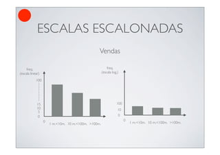 ESCALAS ESCALONADAS
                                                 Vendas

     freq.                                               freq.
(escala linear)                                      (escala log.)

            100




             15                                                 100
             10                                                  10
              5
              0                                                  0
                  0                                                   0
                      1 m.<10m. 10 m.<100m. >100m.                        1 m.<10m. 10 m.<100m. >100m.
 