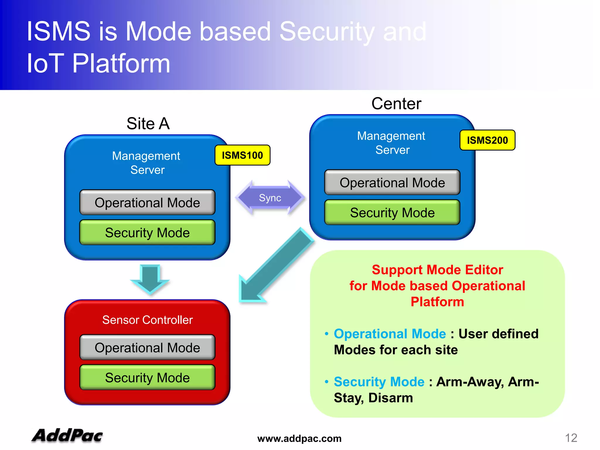 New ISMS Overview For Intrusion Detection | PPT