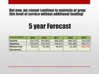 But now, we ask for your help!
We cannot continue to maintain or
grow this level of service without
additional funding!
 