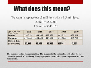 What does this mean?
We want to replace our .5 mill levy with a 1.5 mill levy.
.5 mill = $55,000
1.5 mill = $142,161
 