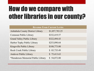 How do we compare with other
libraries in our county?
Revenue From Current Levies
Ashtabula County District Library 1.25 Mill
10 years
$1,057,783.25
Conneaut Public Library 1.9 Mill
5 years
$332,419.57
Grand Valley Public Library 2.0 Mill
continual
$322,494.43
Harbor-Topky Public Library 2- 2.0 Mill Levies
5 years
$253,090.64
Kingsville Public Library 1.0 Mill
5 years
$108,773.00
Rock Creek Public Library 1.5 Mill
5 years
$ 85,735.49
Andover Public Library .5 Mill
5 years
$ 75,413.63
Henderson Memorial Public Library .5 Mill
5 years
$ 54,072.00
 