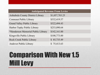Comparison With New 1.5 Mill Levy
Anticipated Revenue From Levies
Ashtabula County District Library 1.25 Mill
10 years
$1,057,783.25
Conneaut Public Library 1.9 Mill
5 years
$332,419.57
Grand Valley Public Library 2.0 Mill
continual
$322,494.43
Harbor-Topky Public Library 2.0 Mill
5 years
$253,090.64
Henderson Memorial Public Library 1.5 Mill
5 years
$142,161.00
Kingsville Public Library 1.0 Mill
5 years
$108,773.00
Rock Creek Public Library 1.5 Mill
5 years
$ 85,735.49
Andover Public Library .5 Mill
5 years
$ 75,413.63
 