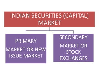 INDIAN SECURITIES (CAPITAL)
          MARKET

                 SECONDARY
   PRIMARY
                 MARKET OR
MARKET OR NEW      STOCK
 ISSUE MARKET    EXCHANGES
 