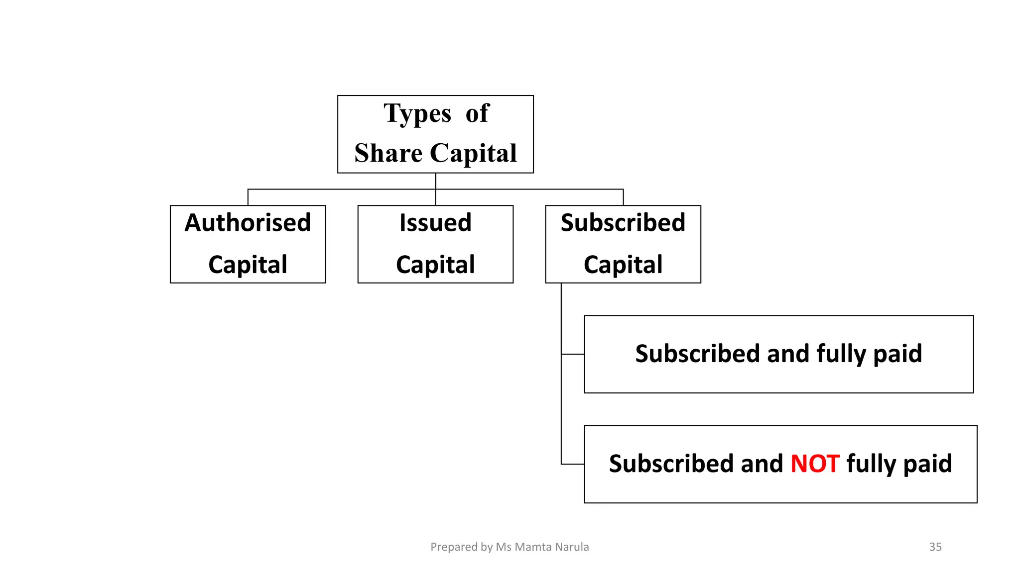 Types of
Share Capital
Authorised
Capital
Issued
Capital
Subscribed
Capital
Subscribed and fully paid
Subscribed and NOT fully paid
Prepared by Ms Mamta Narula 35
 