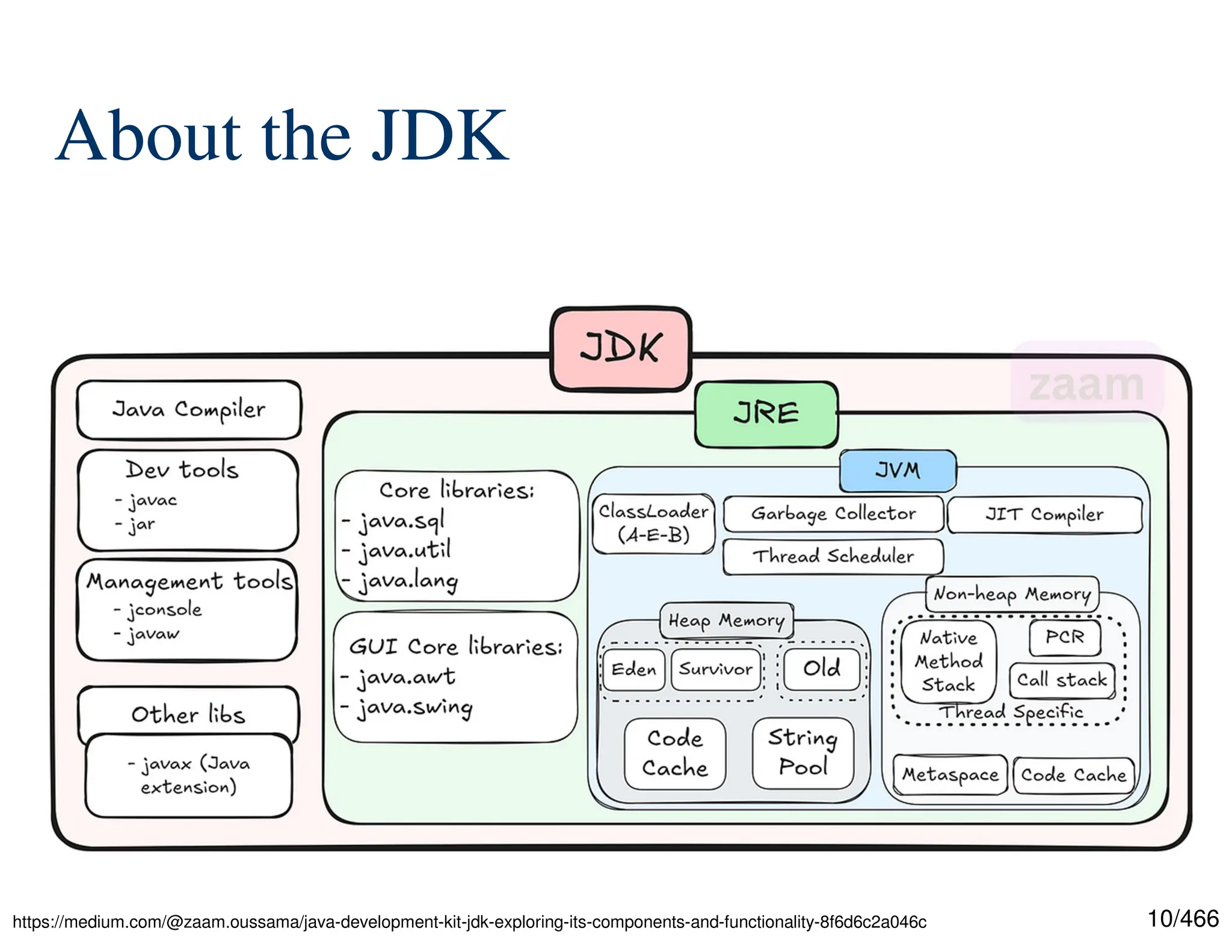 10/466 About the JDK https://medium.com/@zaam.oussama/java-development-kit-jdk-exploring-its-components-and-functionality-8f6d6c2a046c 