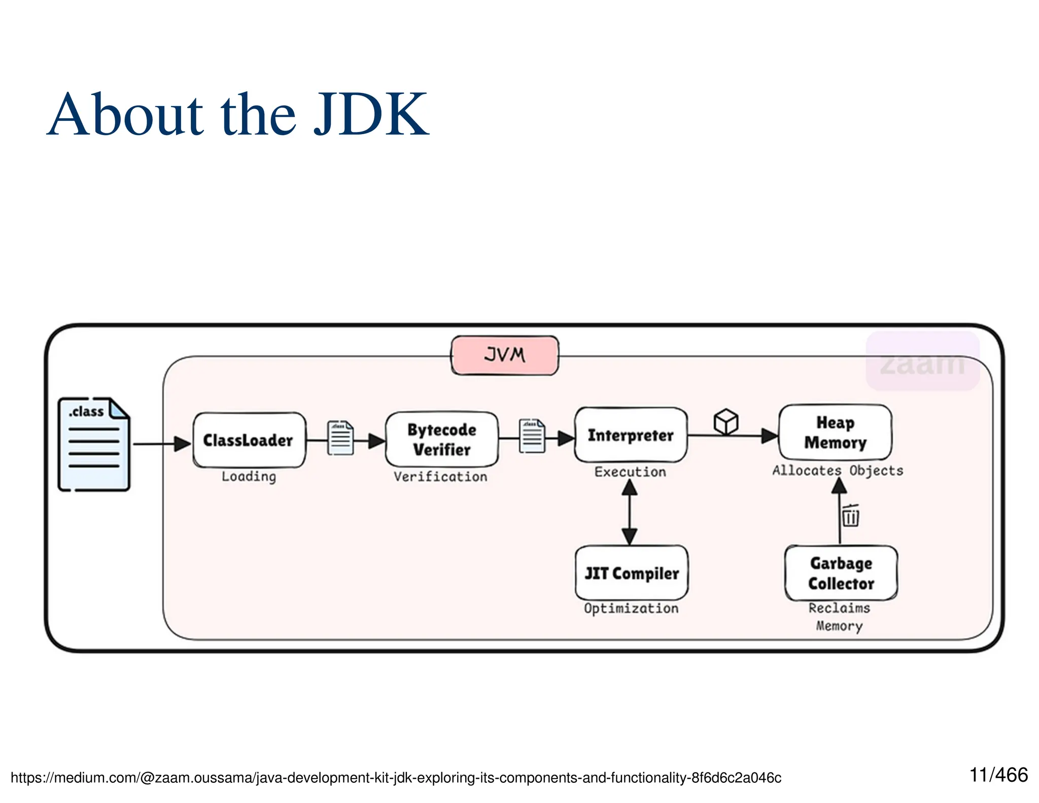 11/466 About the JDK https://medium.com/@zaam.oussama/java-development-kit-jdk-exploring-its-components-and-functionality-8f6d6c2a046c 