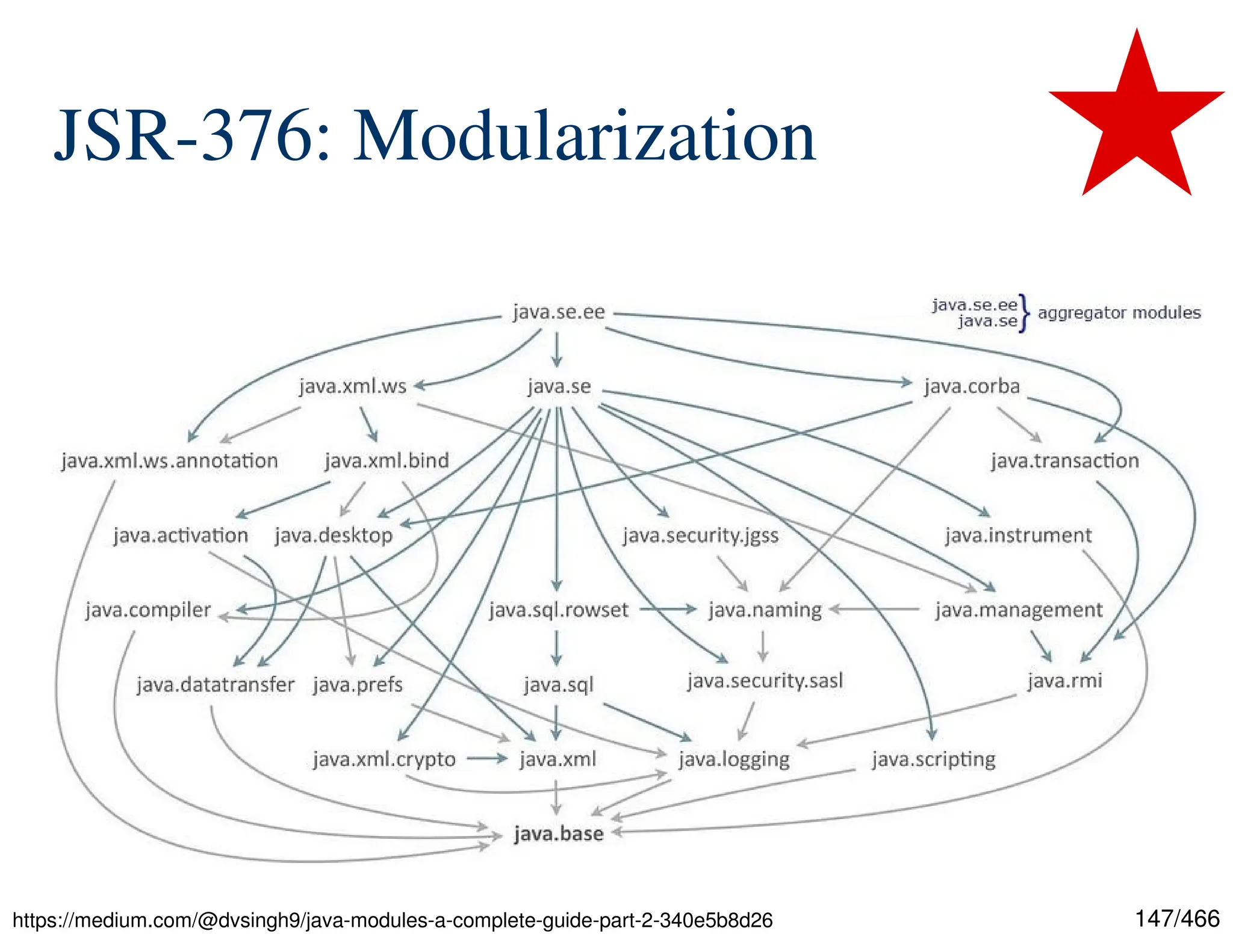 147/466 JSR-376: Modularization https://medium.com/@dvsingh9/java-modules-a-complete-guide-part-2-340e5b8d26 