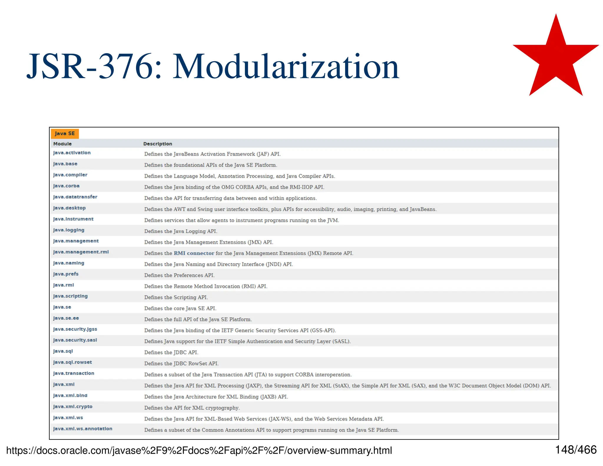 148/466 JSR-376: Modularization https://docs.oracle.com/javase%2F9%2Fdocs%2Fapi%2F%2F/overview-summary.html 