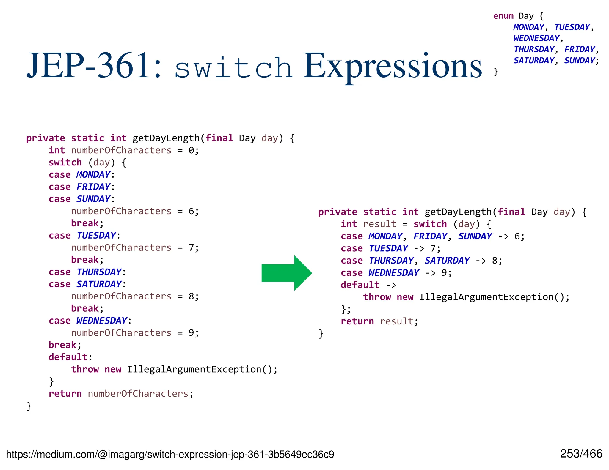 253/466 JEP-361: switch Expressions https://medium.com/@imagarg/switch-expression-jep-361-3b5649ec36c9 private static int getDayLength(final Day day) { int numberOfCharacters = 0; switch (day) { case MONDAY: case FRIDAY: case SUNDAY: numberOfCharacters = 6; break; case TUESDAY: numberOfCharacters = 7; break; case THURSDAY: case SATURDAY: numberOfCharacters = 8; break; case WEDNESDAY: numberOfCharacters = 9; break; default: throw new IllegalArgumentException(); } return numberOfCharacters; } private static int getDayLength(final Day day) { int result = switch (day) { case MONDAY, FRIDAY, SUNDAY -> 6; case TUESDAY -> 7; case THURSDAY, SATURDAY -> 8; case WEDNESDAY -> 9; default -> throw new IllegalArgumentException(); }; return result; } enum Day { MONDAY, TUESDAY, WEDNESDAY, THURSDAY, FRIDAY, SATURDAY, SUNDAY; } 