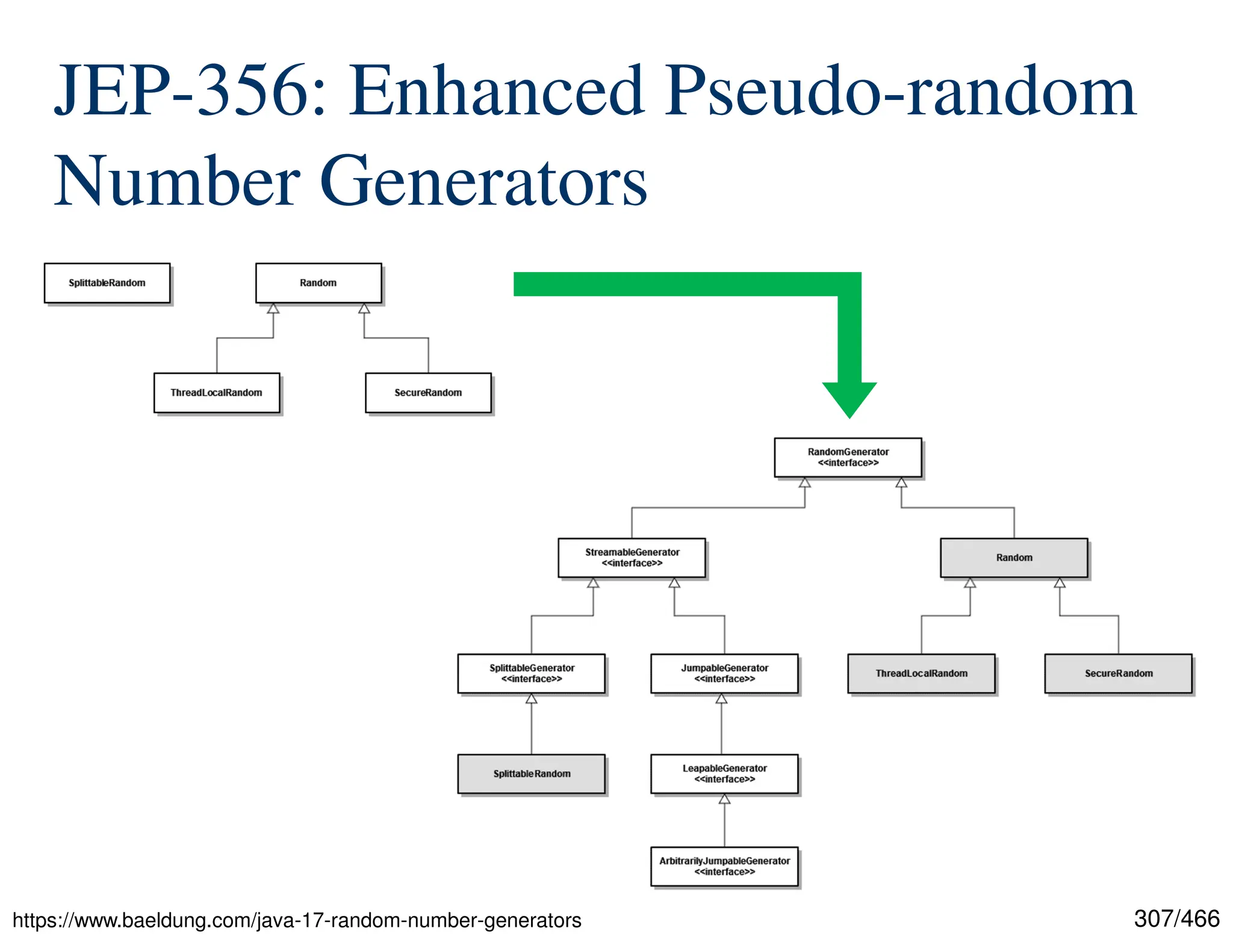 307/466 JEP-356: Enhanced Pseudo-random Number Generators https://www.baeldung.com/java-17-random-number-generators 
