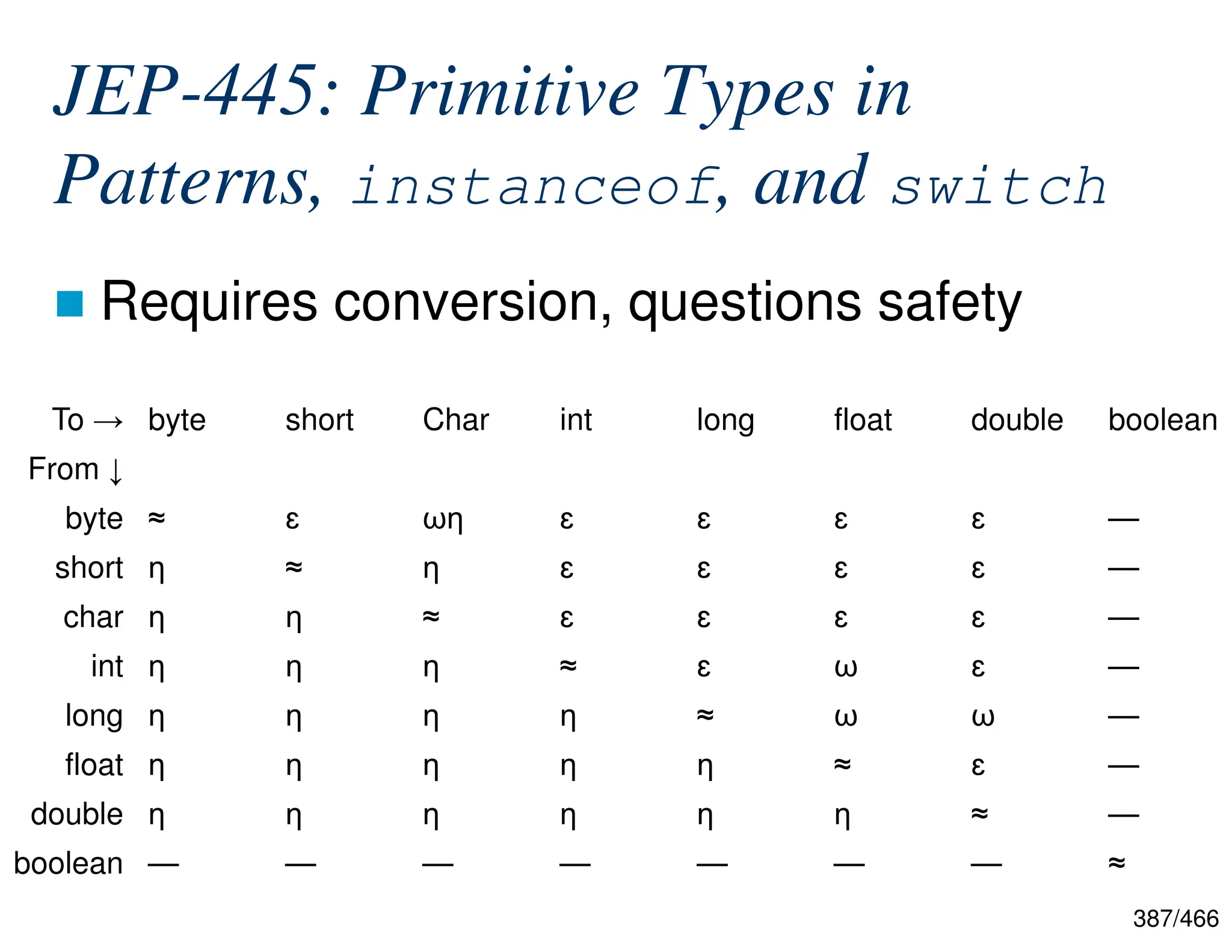 387/466 JEP-445: Primitive Types in Patterns, instanceof, and switch  Requires conversion, questions safety boolean double float long int Char short byte To → From ↓ — ɛ ɛ ɛ ɛ ωη ɛ ≈ byte — ɛ ɛ ɛ ɛ η ≈ η short — ɛ ɛ ɛ ɛ ≈ η η char — ɛ ω ɛ ≈ η η η int — ω ω ≈ η η η η long — ɛ ≈ η η η η η float — ≈ η η η η η η double ≈ — — — — — — — boolean 