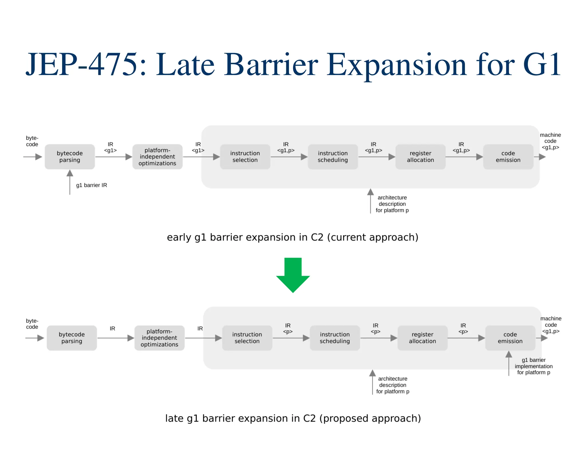 416/466 JEP-475: Late Barrier Expansion for G1 