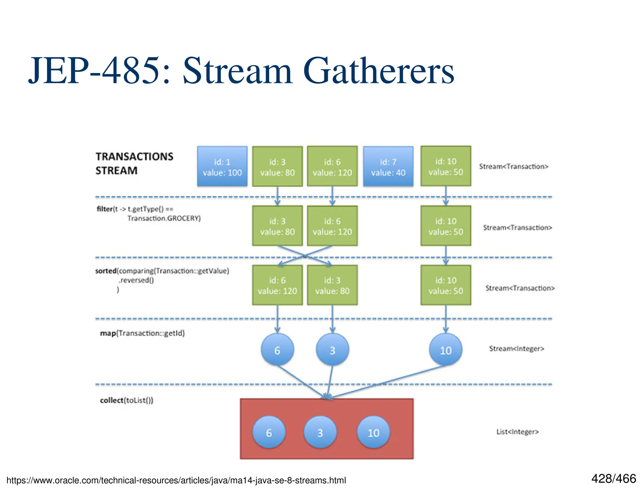 428/466 JEP-485: Stream Gatherers https://www.oracle.com/technical-resources/articles/java/ma14-java-se-8-streams.html 