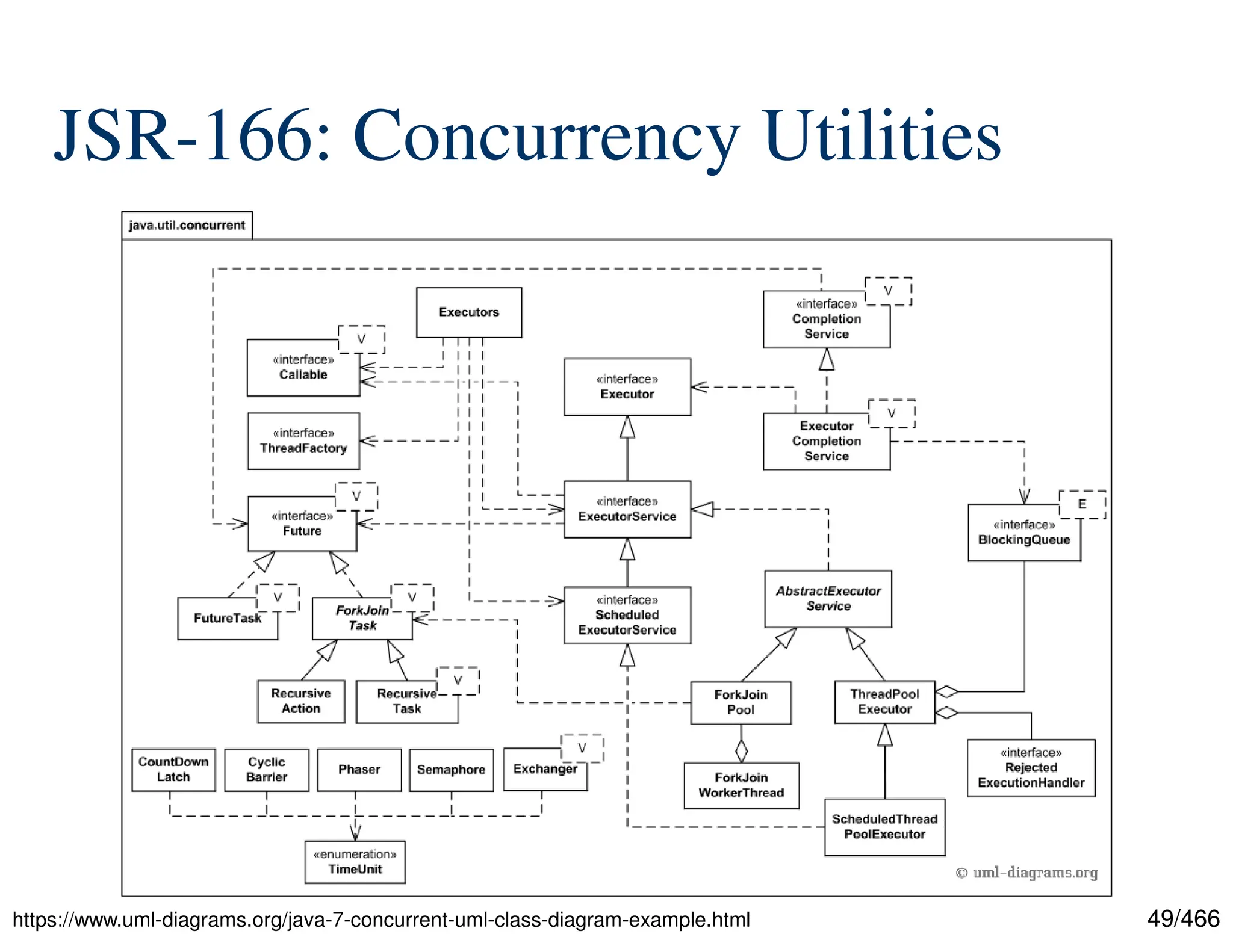 49/466 JSR-166: Concurrency Utilities https://www.uml-diagrams.org/java-7-concurrent-uml-class-diagram-example.html 