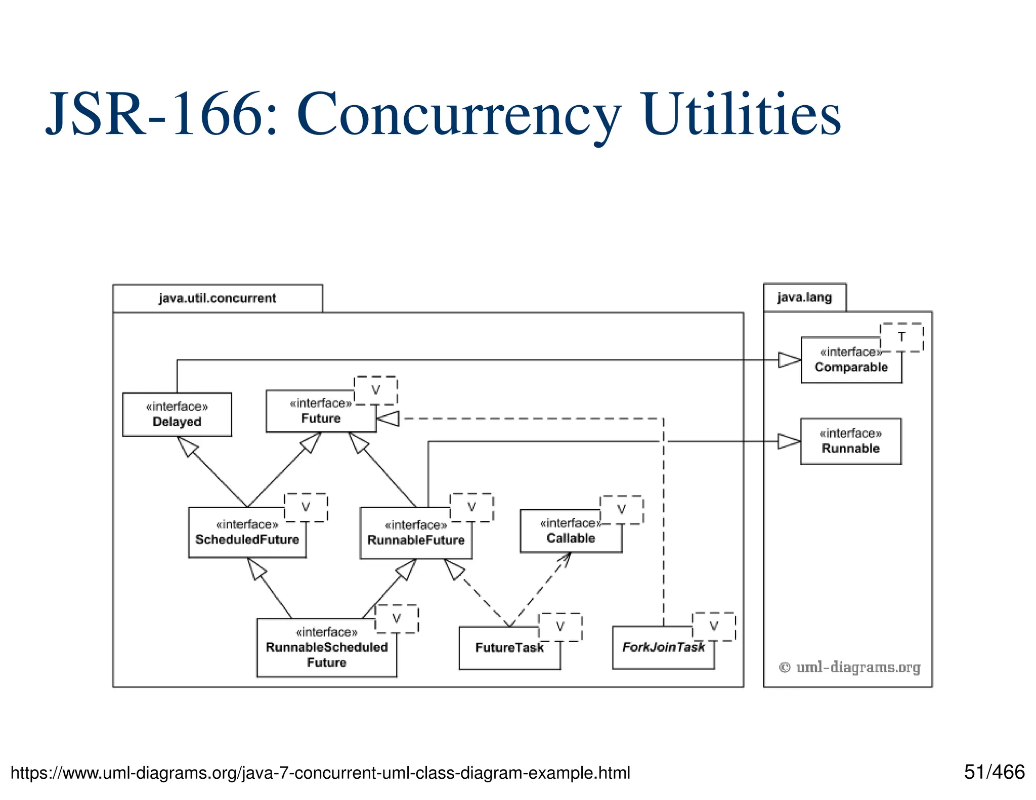 51/466 JSR-166: Concurrency Utilities https://www.uml-diagrams.org/java-7-concurrent-uml-class-diagram-example.html 