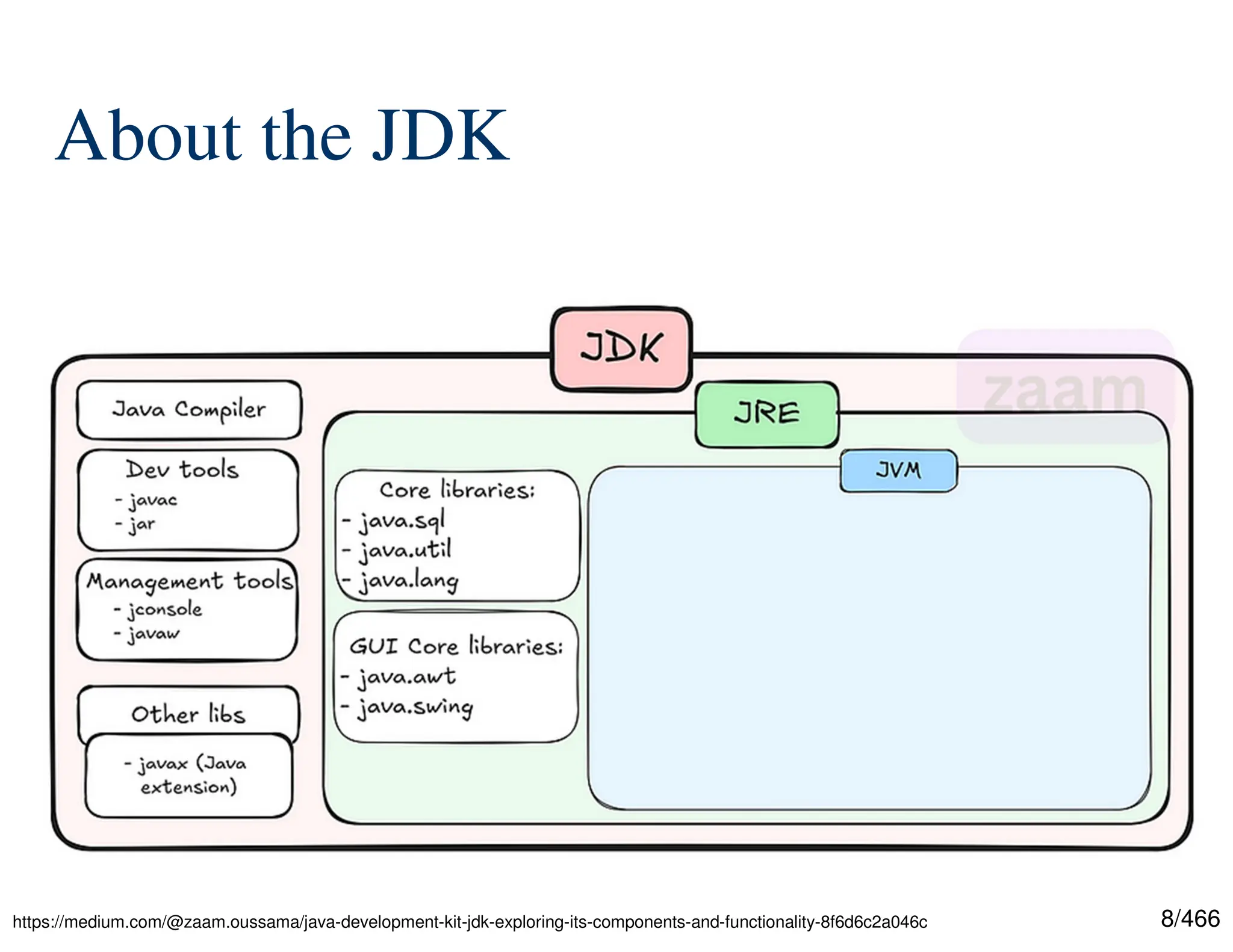 8/466 About the JDK https://medium.com/@zaam.oussama/java-development-kit-jdk-exploring-its-components-and-functionality-8f6d6c2a046c 