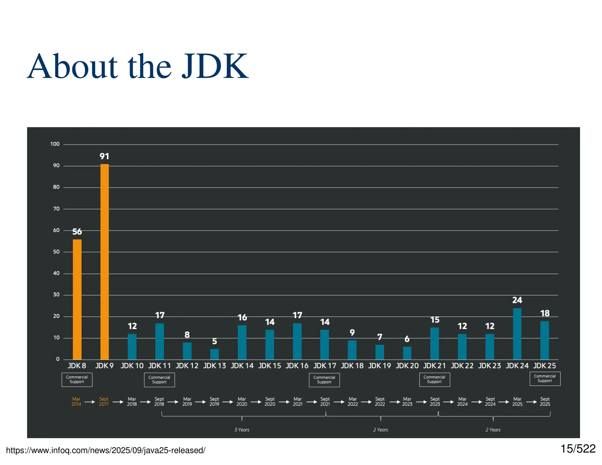 15/522 About the JDK https://www.infoq.com/news/2025/09/java25-released/ 