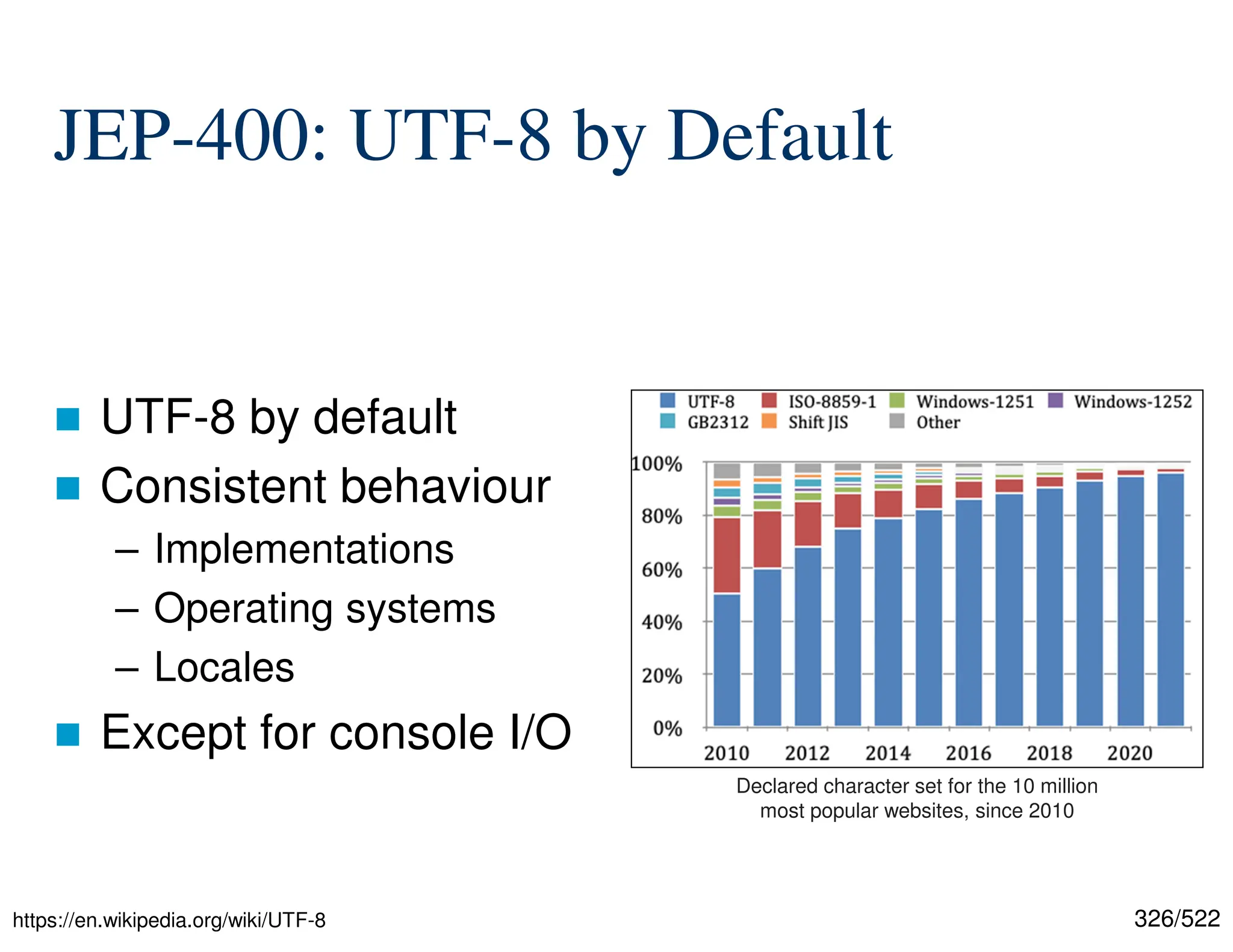 326/522 JEP-400: UTF-8 by Default  UTF-8 by default  Consistent behaviour – Implementations – Operating systems – Locales  Except for console I/O https://en.wikipedia.org/wiki/UTF-8 Declared character set for the 10 million most popular websites, since 2010 