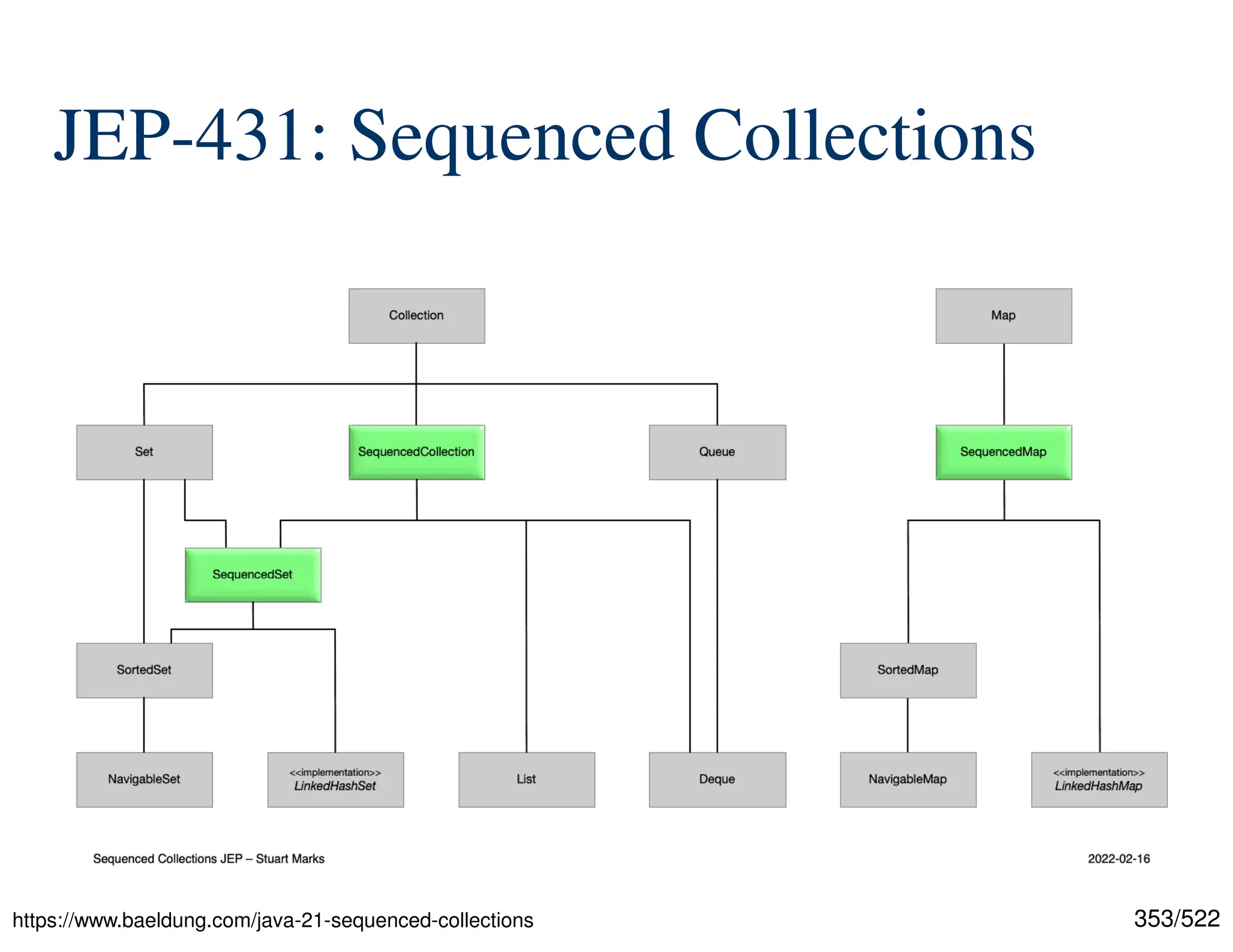 353/522 JEP-431: Sequenced Collections https://www.baeldung.com/java-21-sequenced-collections 