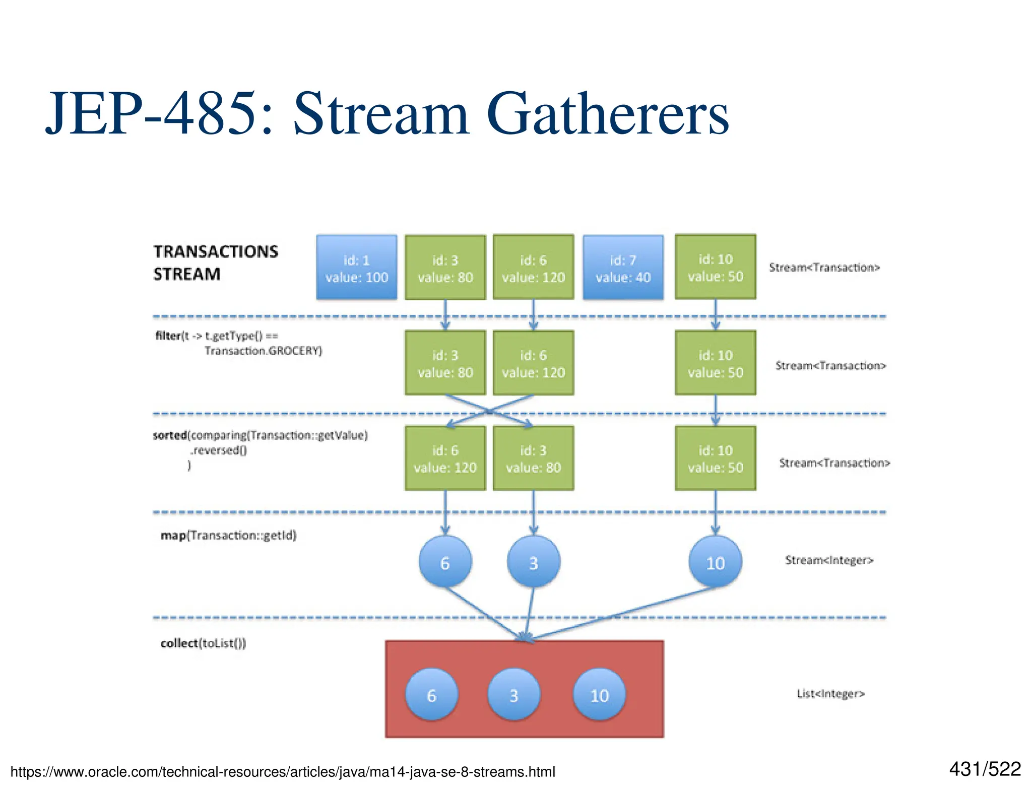 431/522 JEP-485: Stream Gatherers https://www.oracle.com/technical-resources/articles/java/ma14-java-se-8-streams.html 